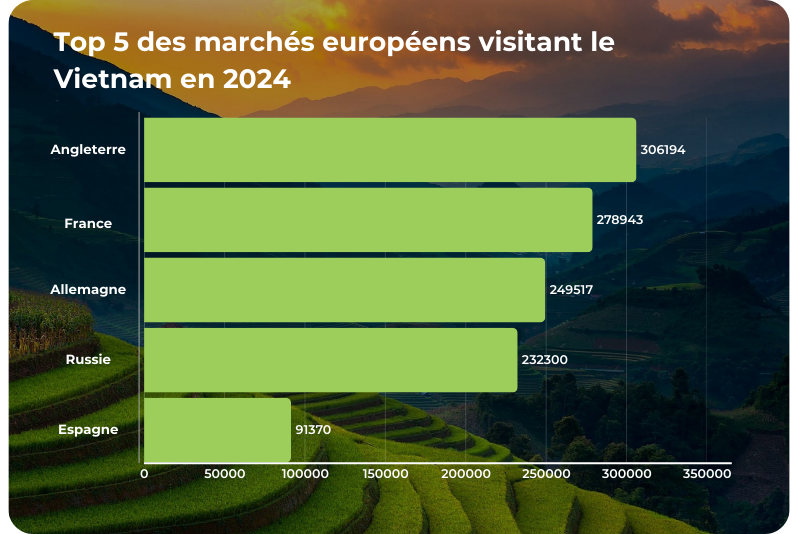 Top 5 des marchés européens visitant le Vietnam en 2024 